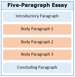 What are the basic sections of an academic essay? | Academic Marker