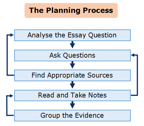 planning an essay writing