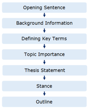 What are some possible introductory paragraph structures? | Academic Marker