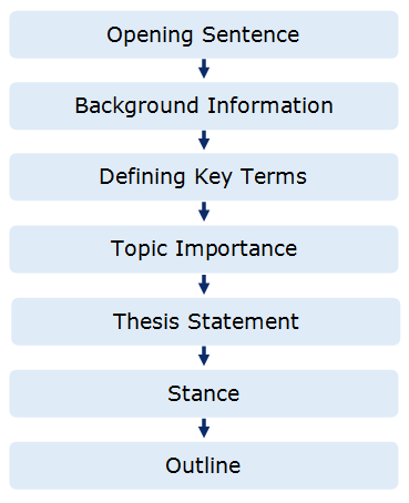 academic essay introduction structure