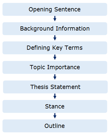 how to write an intro paragraph for an essay