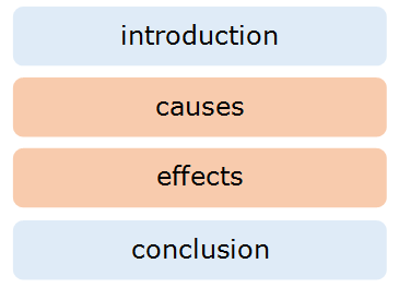 what is the structure of cause and effect essay