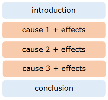 cause effect essay format