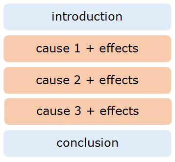 block organization cause and effect essay