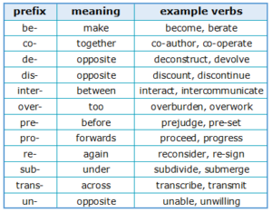 What are the most common prefixes in academic writing? | Academic Marker