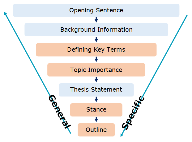 background information in an essay introduction