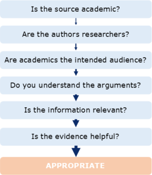 What makes a source appropriate for academia? | Academic Marker