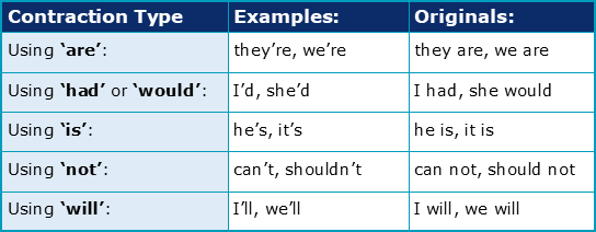 how-can-apostrophes-correctly-show-omission-academic-marker