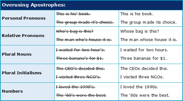 Which Apostrophe Errors Are Most Common Academic Marker