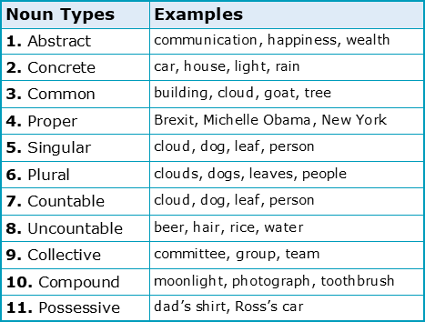 What are the eleven types of English noun? | Academic Marker
