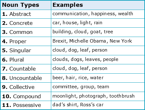 Compound Nouns примеры. Academic Nouns. Concrete Nouns примеры предложений. Compound Nouns examples. Different noun