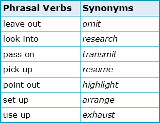 Verbs used in stories. Synonyms verbs. Phrasal verbs synonyms. Phrasal verbs с синонимами. Pass Phrasal verb.