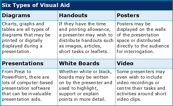 what is presentation explain the various types of visual aid