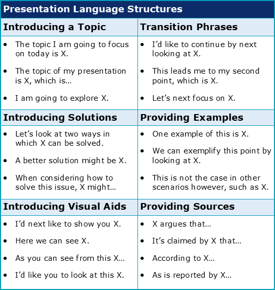 academic presentation language