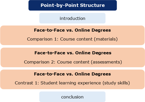 compare and contrast essay outline