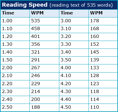 check reading speed