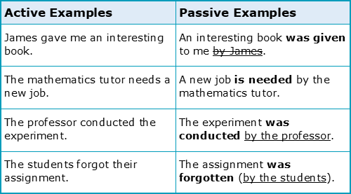 Active vs. Passive Voice: What's the Difference?