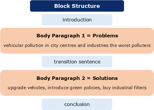 problem solution essay chain structure