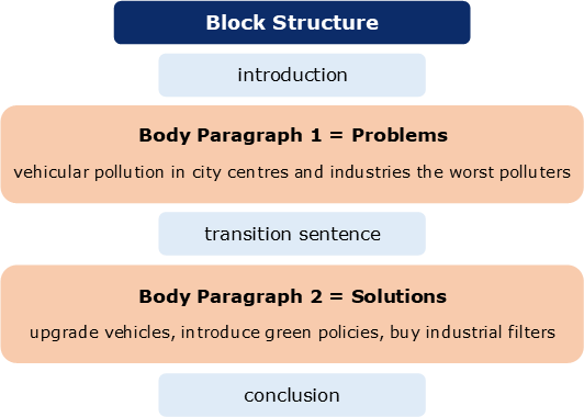 What makes a problem-solution essay successful?