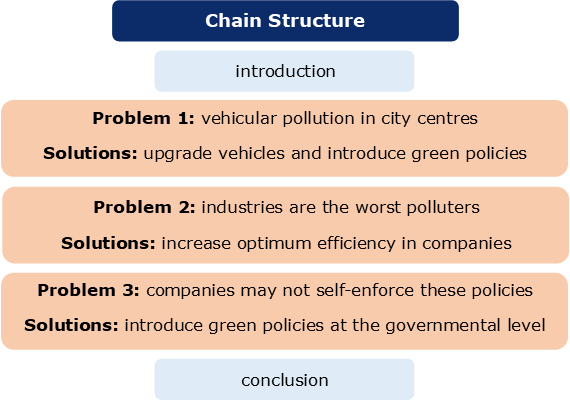 problem solution academic writing