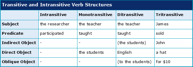 what is transitive verb