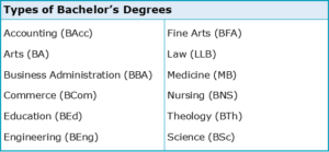 What Are The Key Facts About Bachelor's Degrees? | Academic Marker