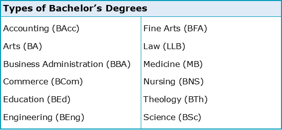 Types Of Bachelor S Degrees