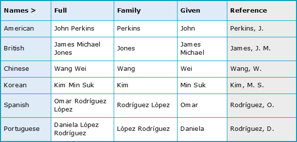 What Is Given Name And Family Name