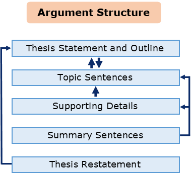argumentative topic sentence