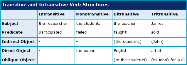 Verbs with Indirect Objects Could someone double check this please? 