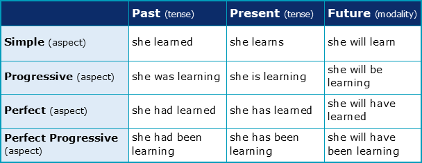 Is verb aspect different to tense and modality? | Academic Marker