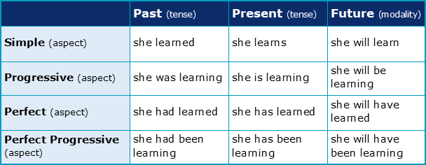 Is Verb Aspect Different To Tense And Modality Academic Marker
