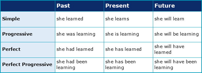 Verb Tenses - Examples