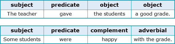 Subject Verb Object Complement Adverbial