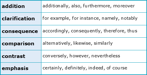 Types of Conjunctions in English, What is a Conjunction?