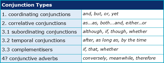 Types of Conjunctions in English, What is a Conjunction?