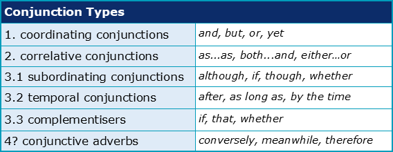 Subordinating + Coordinating Conjunctions - BUNDLE