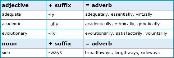 Adverb Its Form Function Rules And Uses