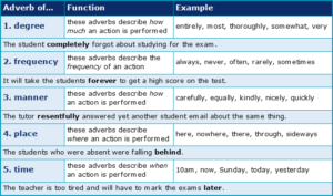 adverbs adverb