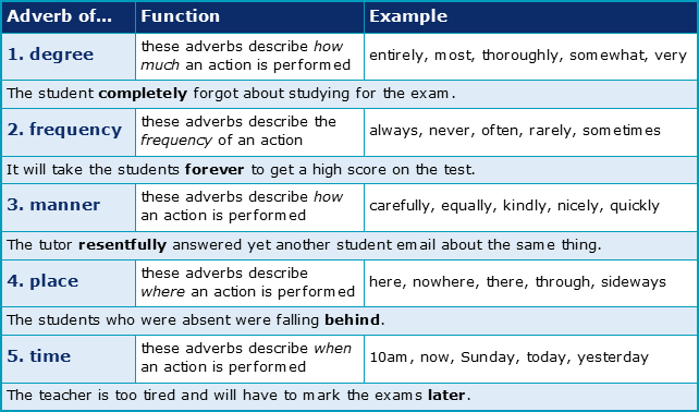 adverb list by category