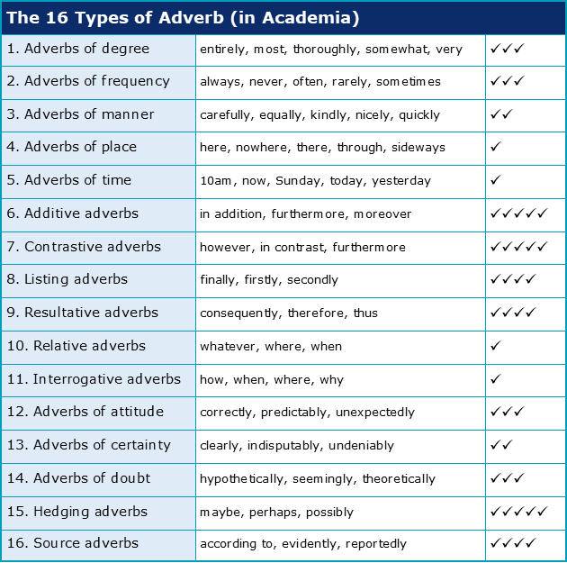 example of essay using adverbs