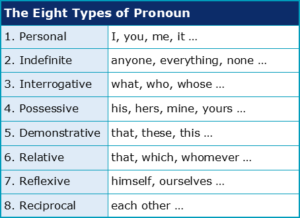 Which 6 pronoun rules help with general English? | Academic Marker