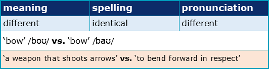 Discover English - Homonyms. Same pronunciation, different