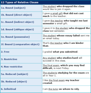 What are relative clauses and are they important? | Academic Marker