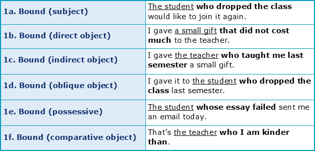 Relative Clauses with Who, Which, That