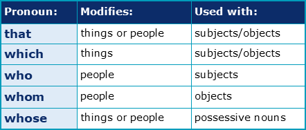 Relative Clauses with Who, Which, That