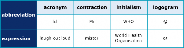 Abbreviations 1.1 Types and Examples