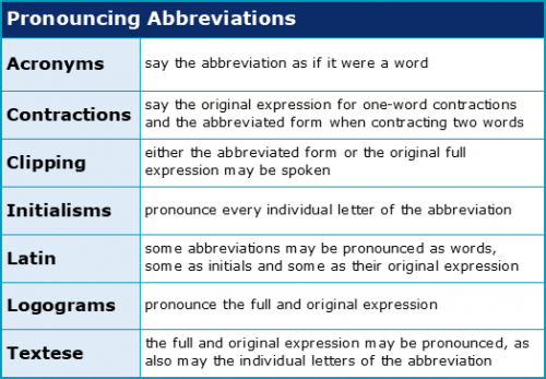Abbreviations 2.5 Pronunciation