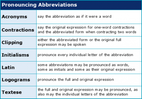 Abbreviations, English short forms, English full forms, Abbreviations and  Acronyms