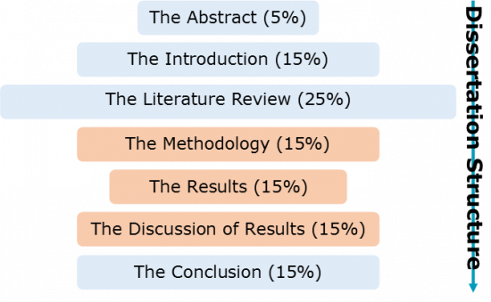 what are the sections of a dissertation